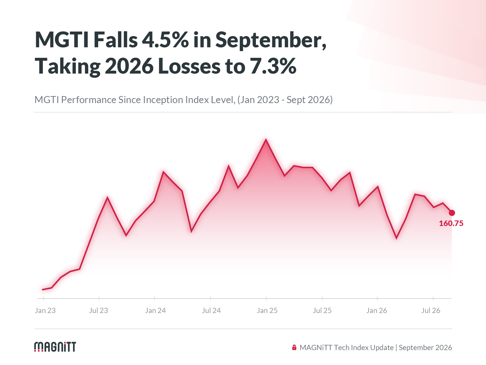 MAGNiTT Tech Index (MGTI) September 2026 update - Index level chart focused on MENA tech companies
