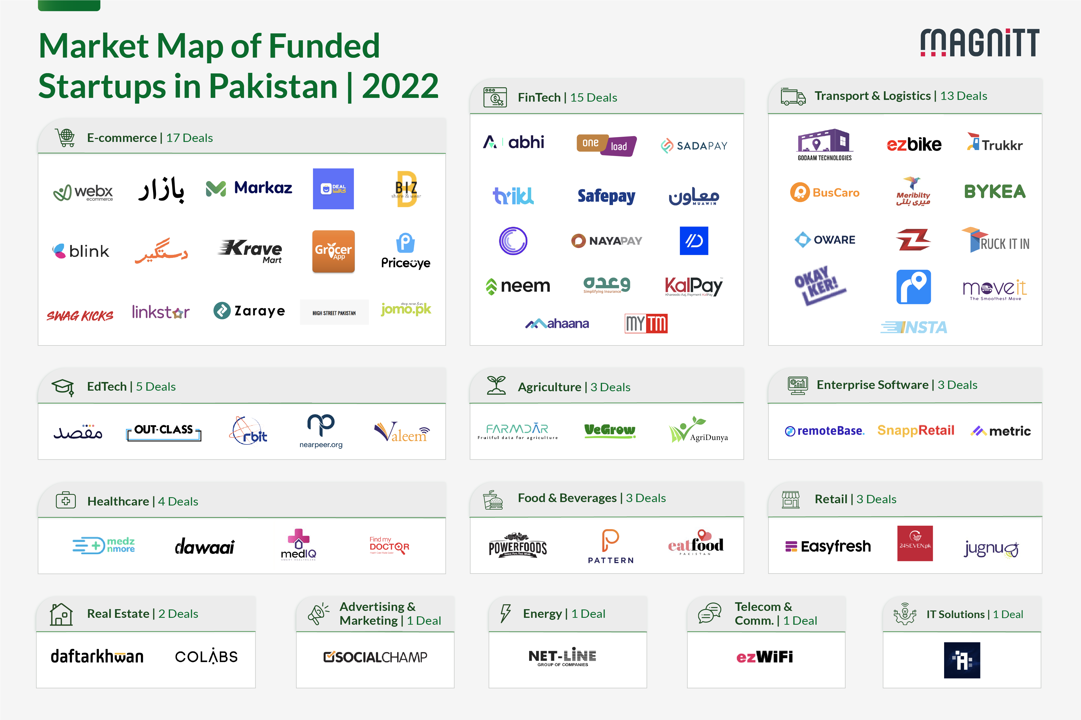 2022: Market Map of Funded Startups in Pakistan | MAGNiTT
