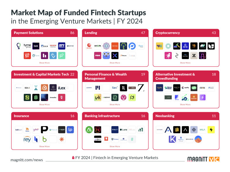 Fintech Funding in MENA hits $644M in 2024, Maintaining its Dominance ...