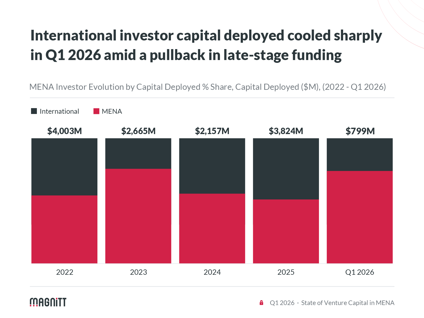 International investor's share of total capital deployed in MENA startups between 2022 and Q1 2026