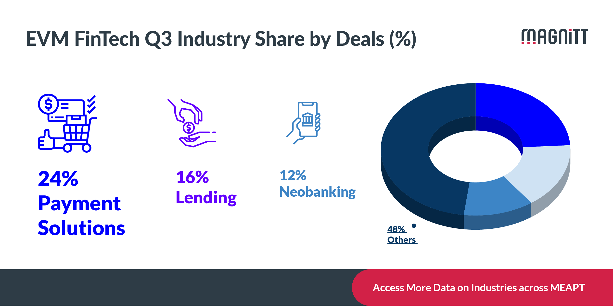 Financial Inclusion with FinTech: Banking the Unbanked | MAGNiTT