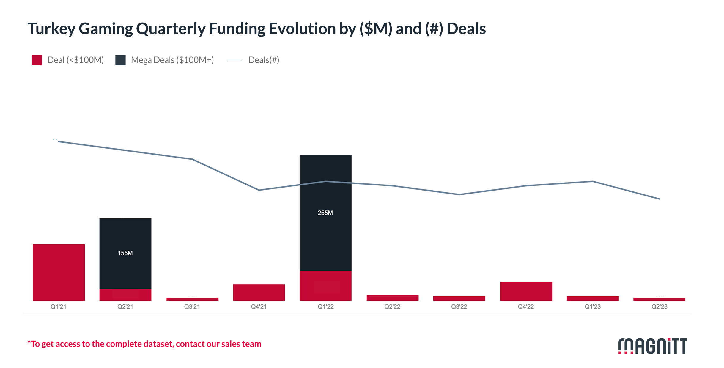 The Evolution of Gaming with a focus on Turkey | MAGNiTT