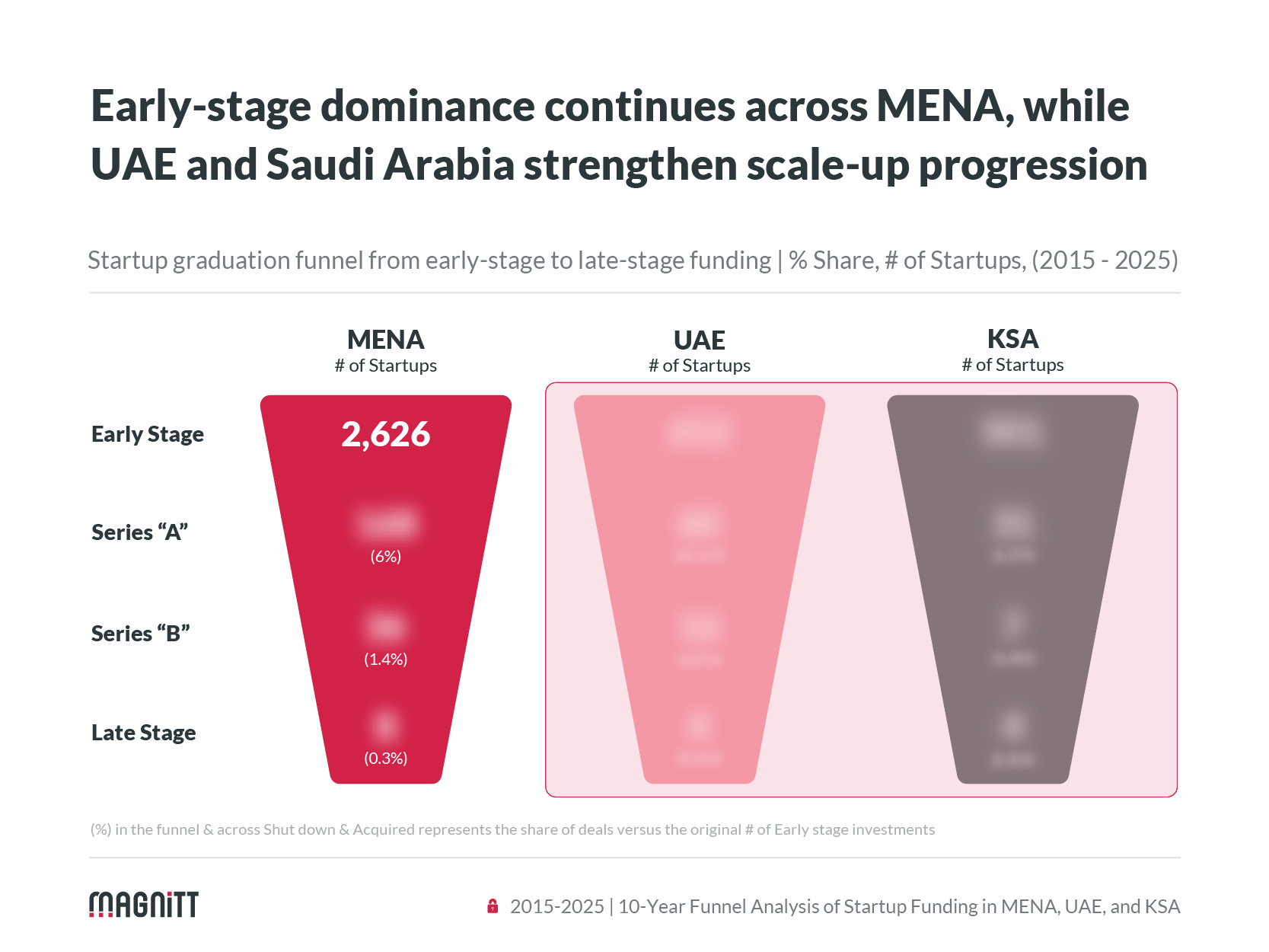 International investor's share of total capital deployed in MENA startups between 2022 and Q1 2026