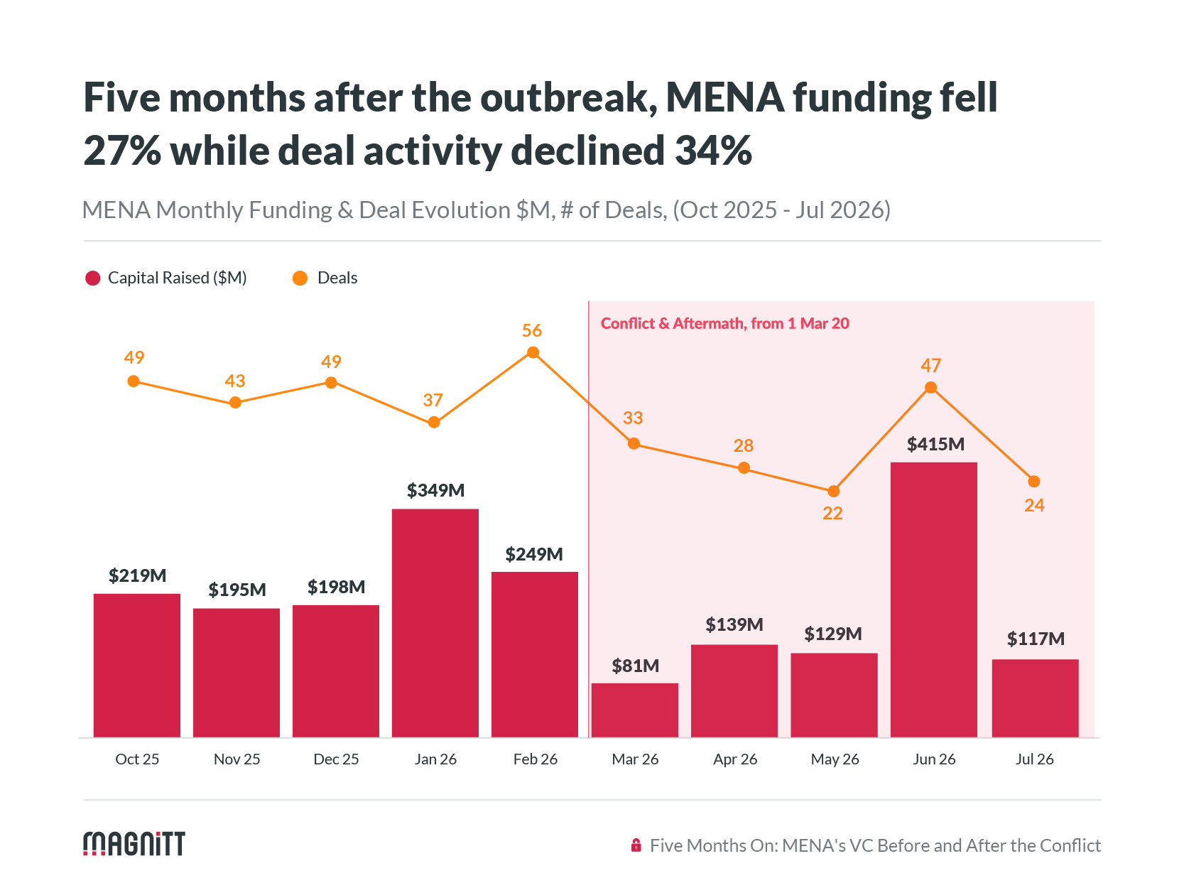 MENA VC Funding and Deal Count 5 months before the Israel Iran war and 5 months after it