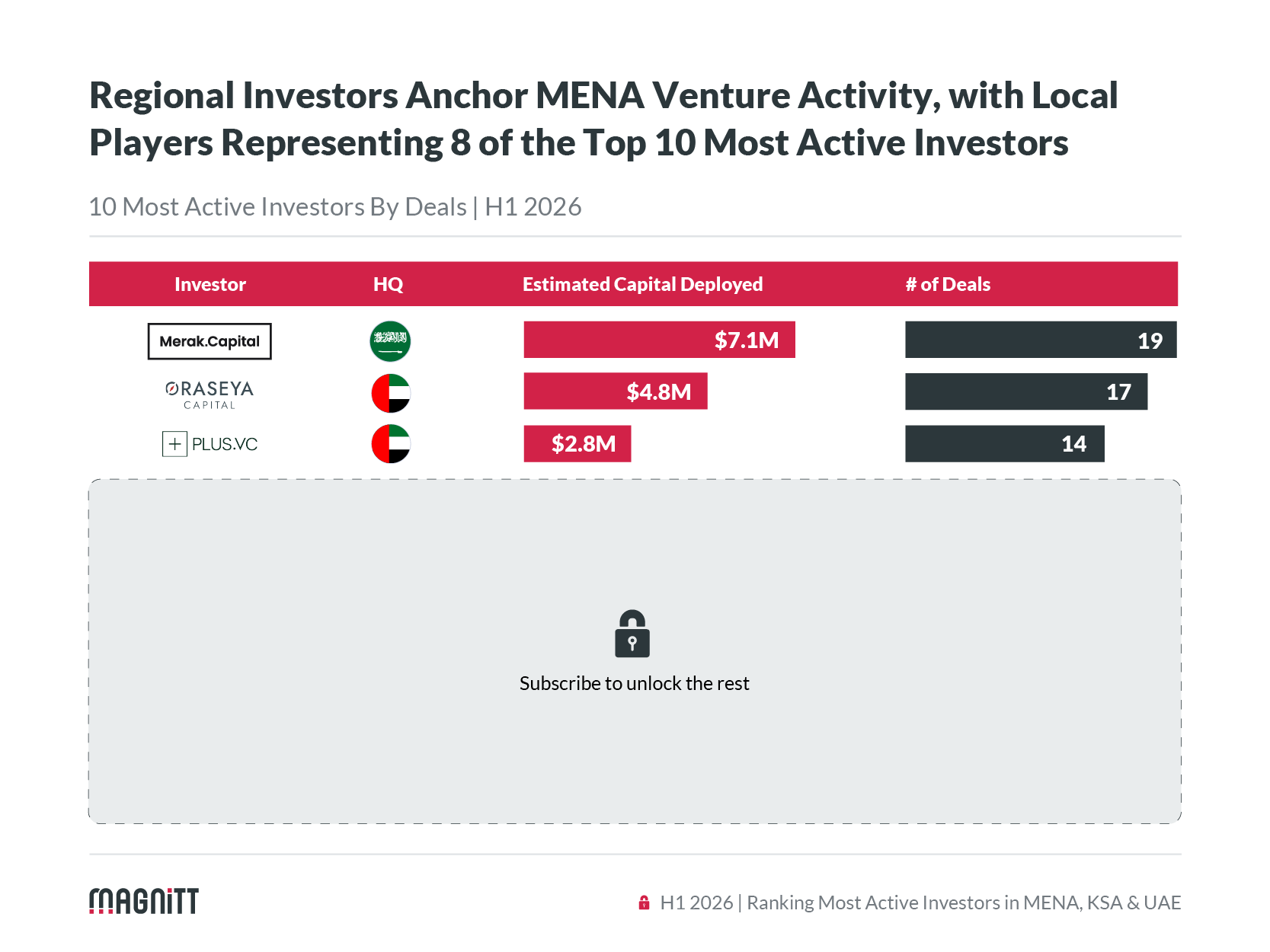MENA Tech Index performance jan 2023 to june 2026. MAGNiTT MENA TECH INDEX. MGTI. an index for tracking the performance of public technology MENA based companies