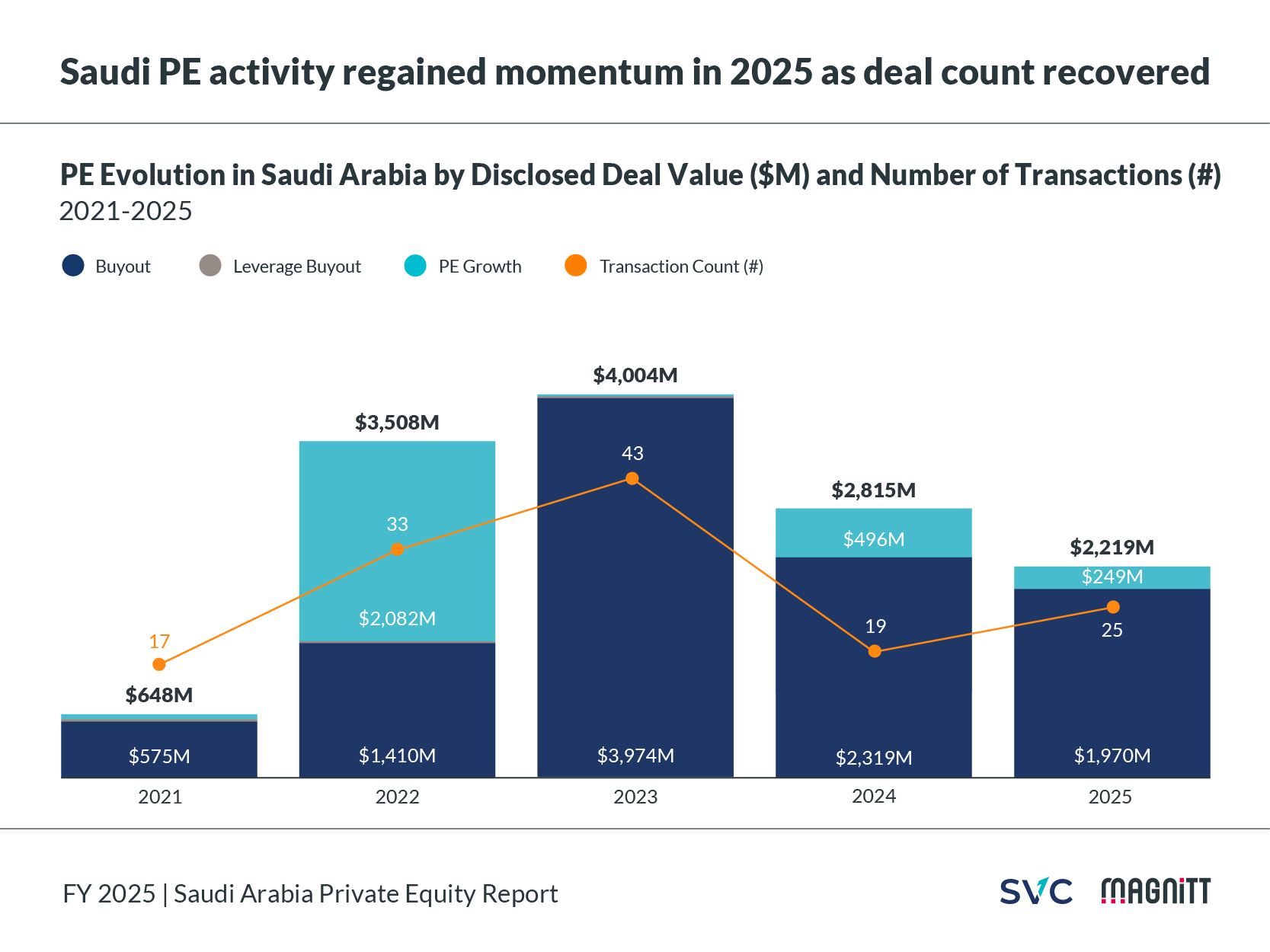 Private Equity Disclosed deal value and transaction evolution in Saudi Arabia from 2021 to 2025
