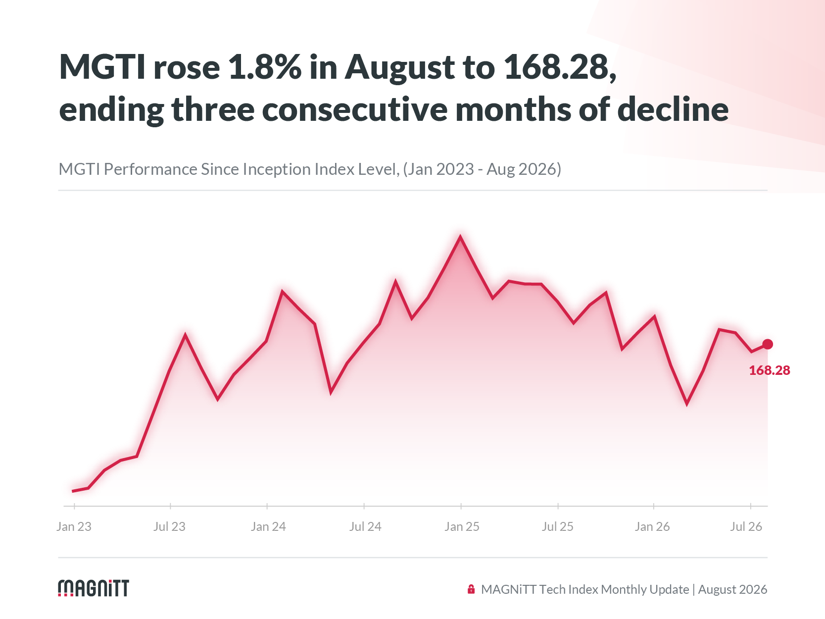 MAGNiTT Tech Index (MGTI) August 2026 update - Index level chart focused on MENA tech companies
