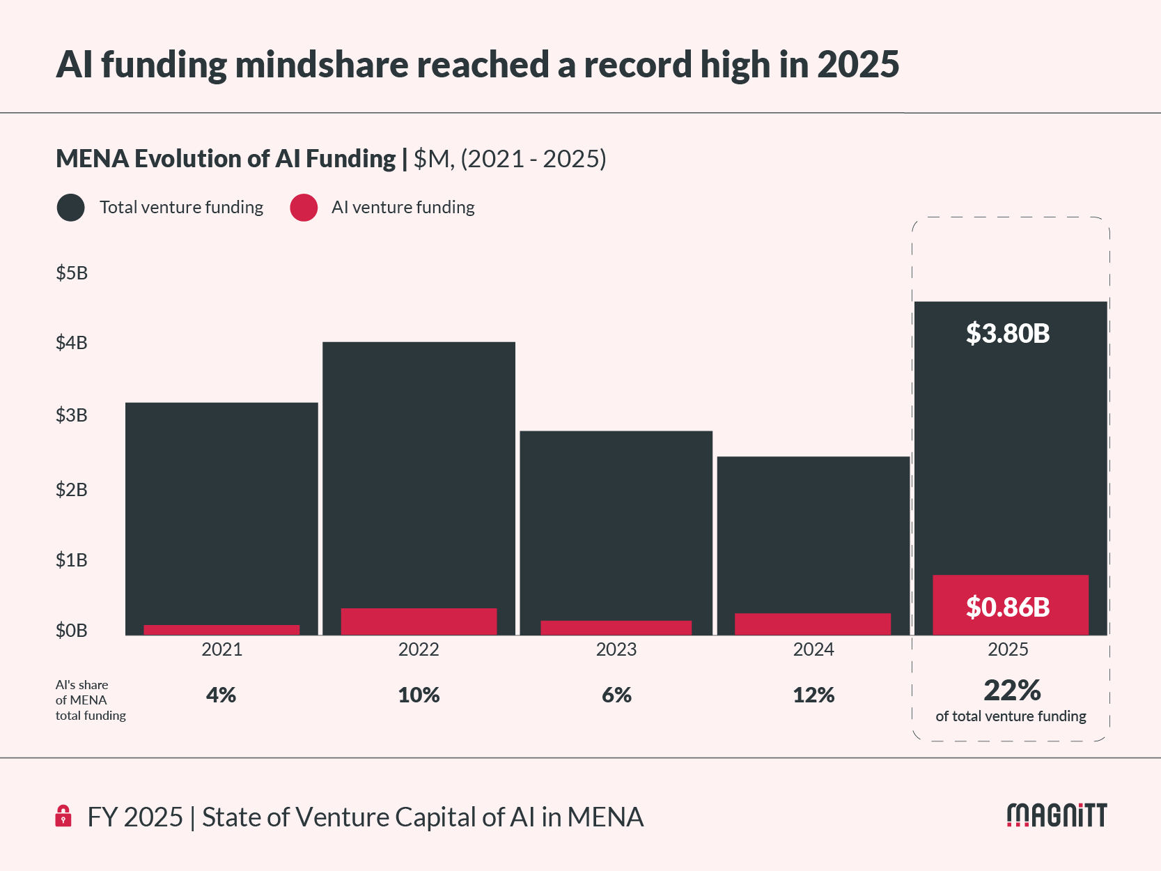 AI's share of total MENA funding from 2021 to 2025