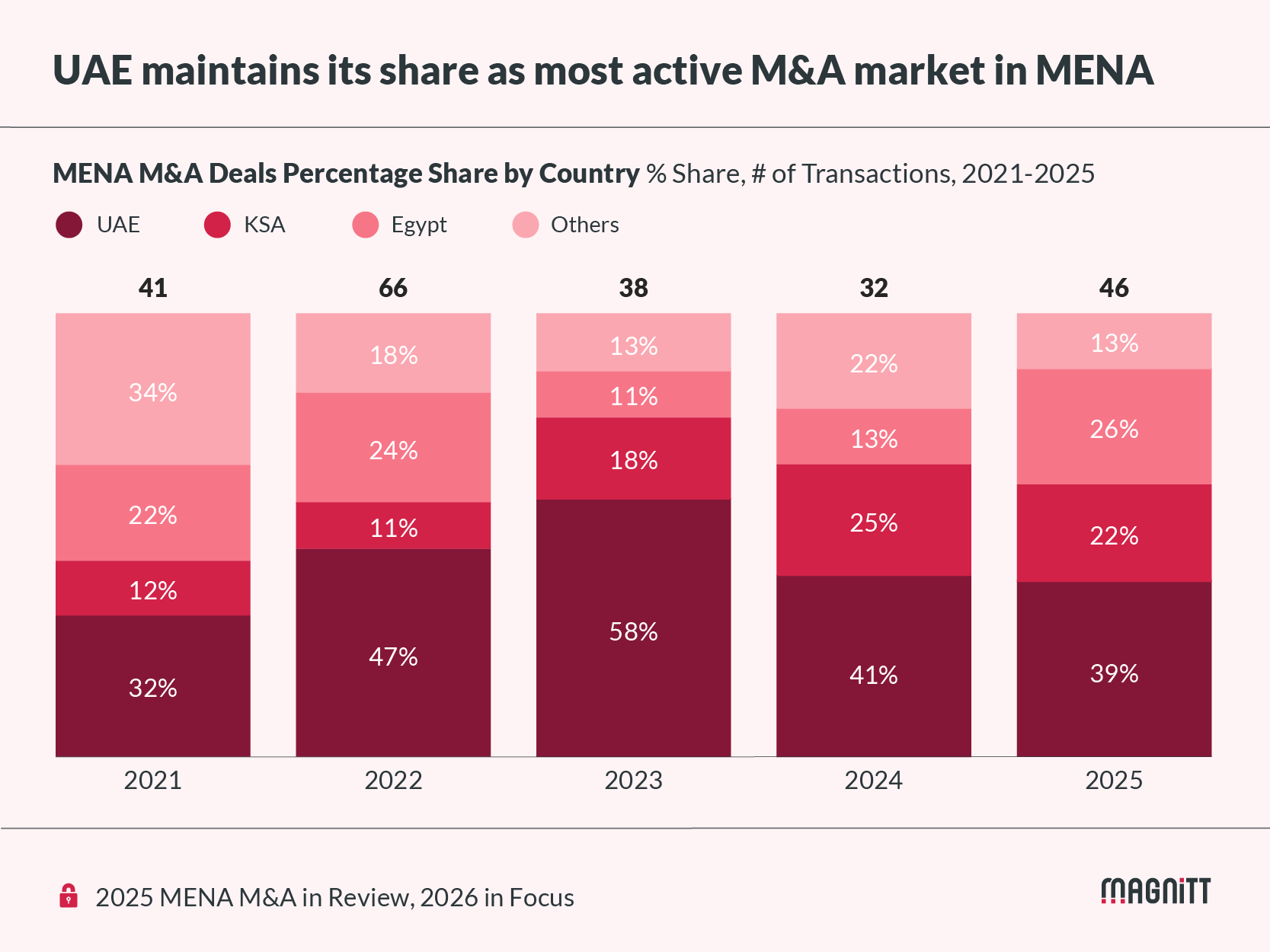 Breakdown of MENA's M&A deals by country