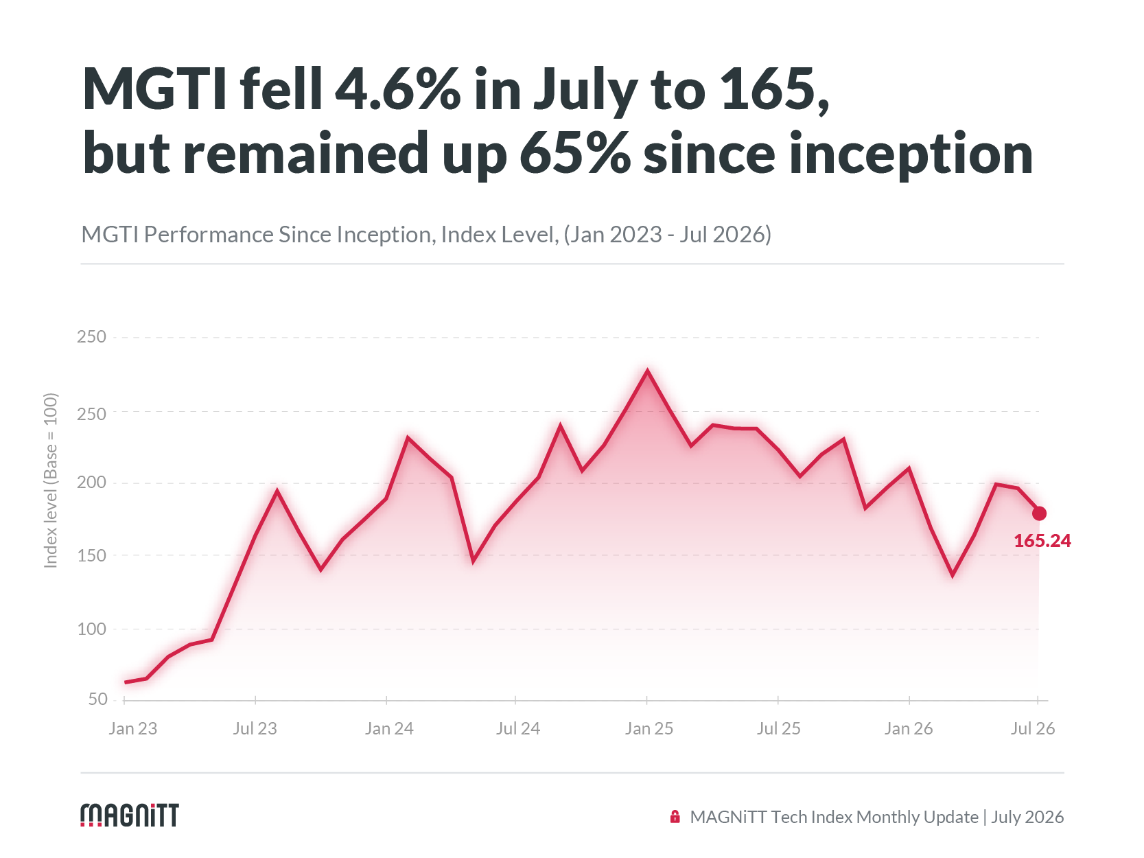 MAGNiTT Tech Index (MGTI) July 2026 update - Index level chart focused on MENA tech companies