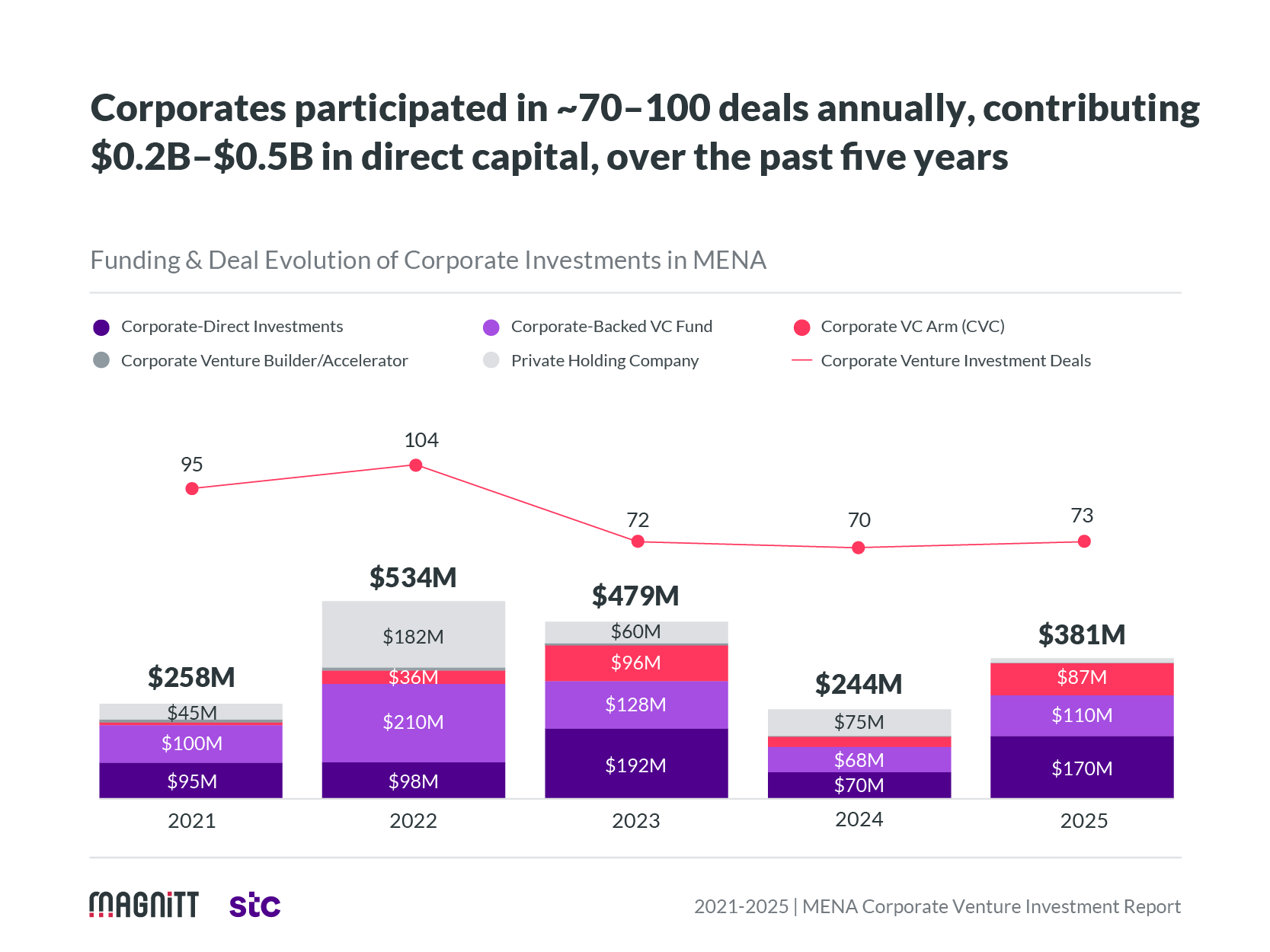 International investor's share of total capital deployed in MENA startups between 2022 and Q1 2026